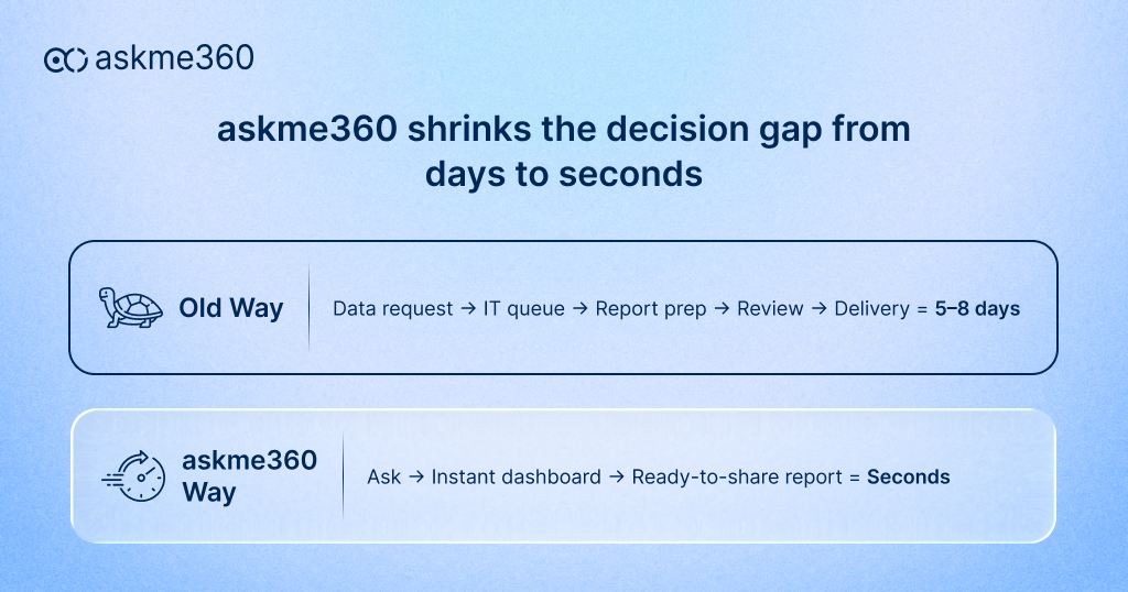 Comparison of traditional ERP reporting delays vs askme360’s instant dashboards and reports