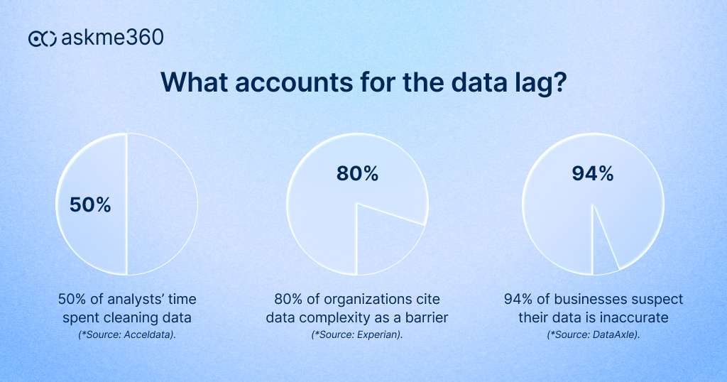 Causes of data lag: 50% analysts’ time cleaning, 80% complexity, 94% data inaccuracy
