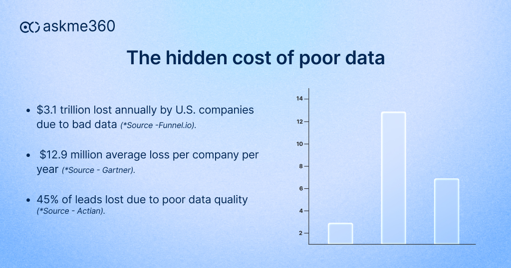 Cost of poor data: $3.1T lost US annually, $12.9M per company, 45% leads lost