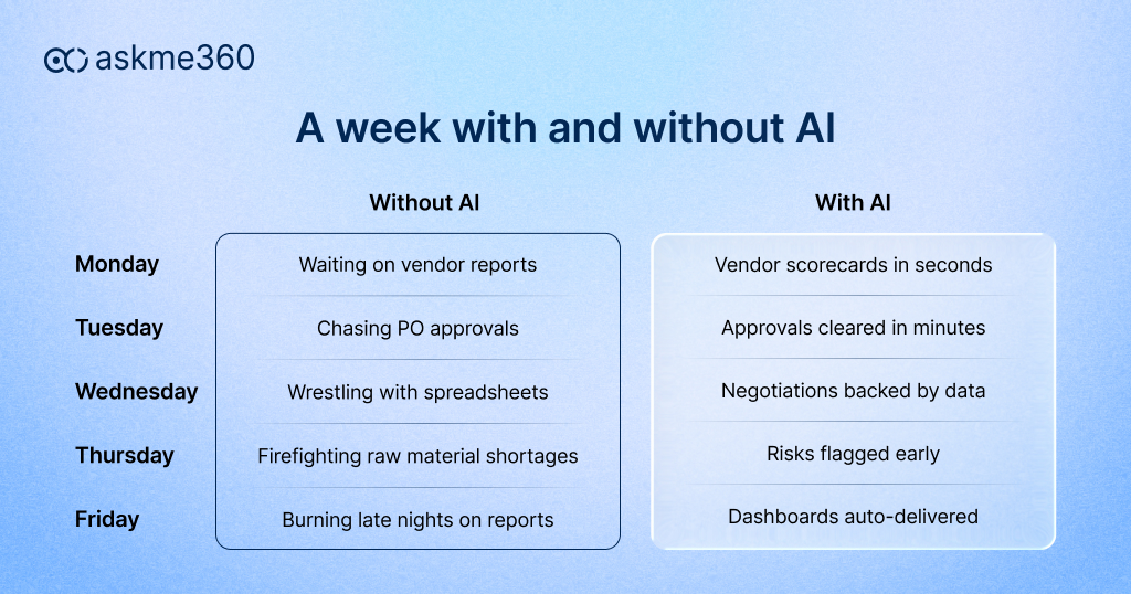 Procurement with and without AI- time saved and efficiency with askme360