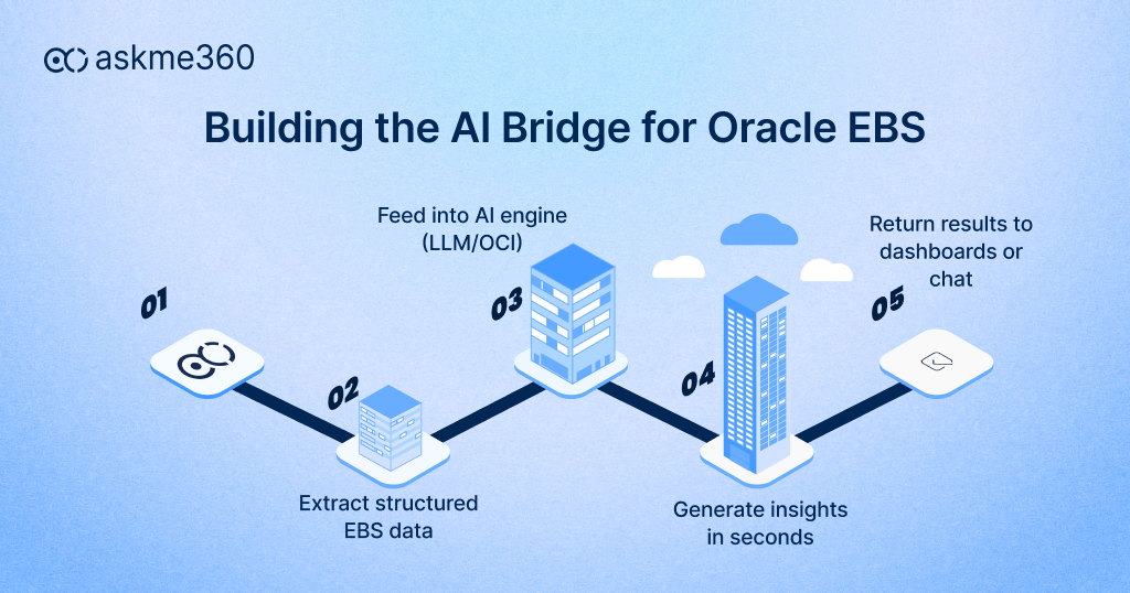 How askme360 connects Oracle EBS with AI engines for real-time insights