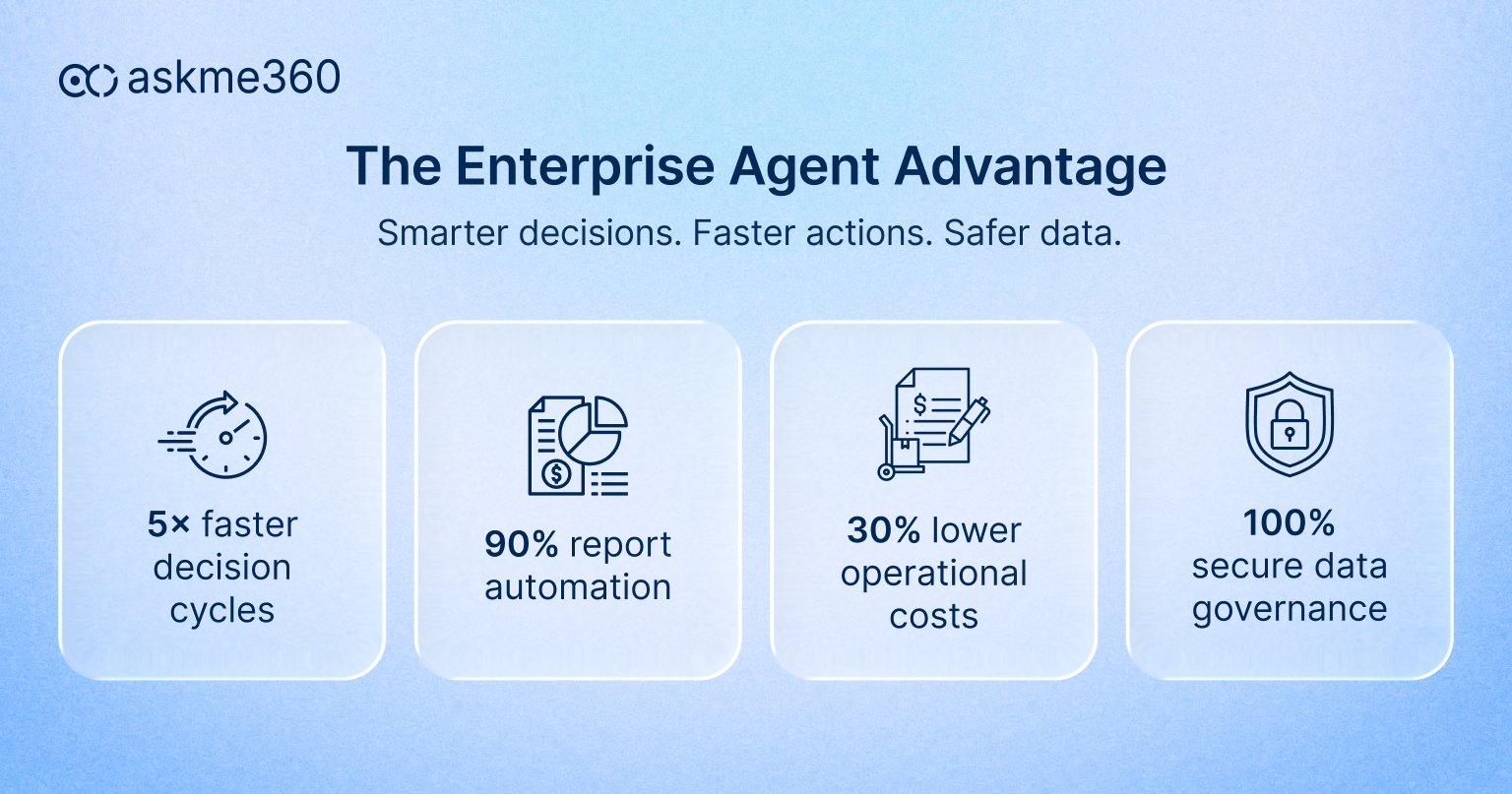 Enterprise agent advantage showing faster decision cycles, report automation, lower operational costs, and secure data governance.