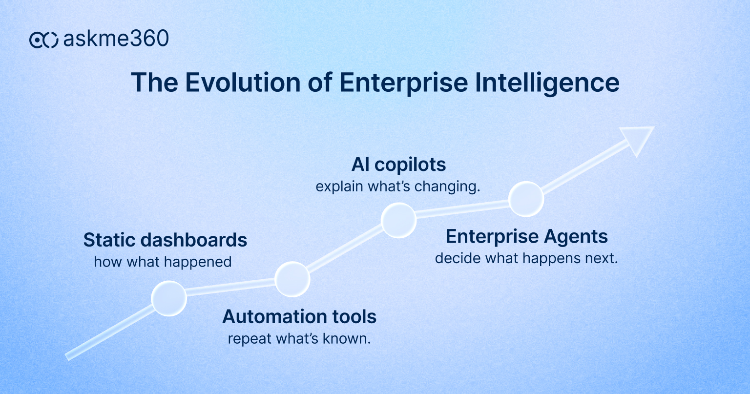 Evolution of enterprise intelligence from static dashboards to automation, AI copilots, and enterprise agents driving next actions.