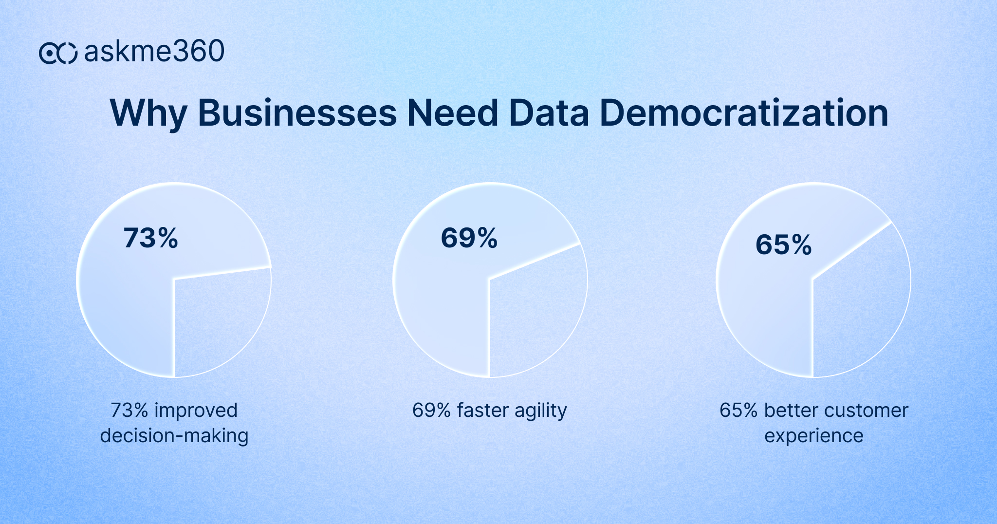 Benefits of data democratization: improved decision-making, faster agility, better customer experience.
