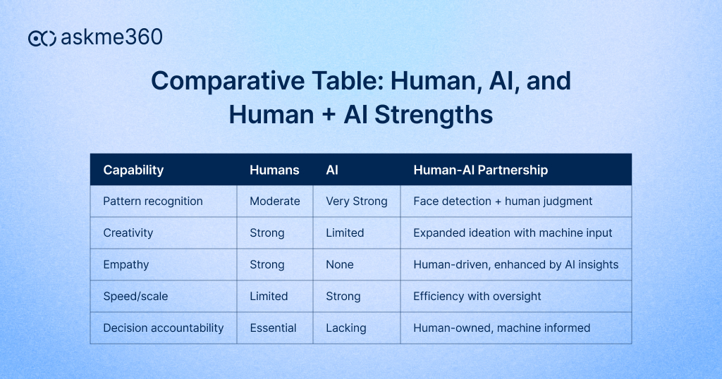 Comparative Table_ Human, AI, and Human + AI Strengths