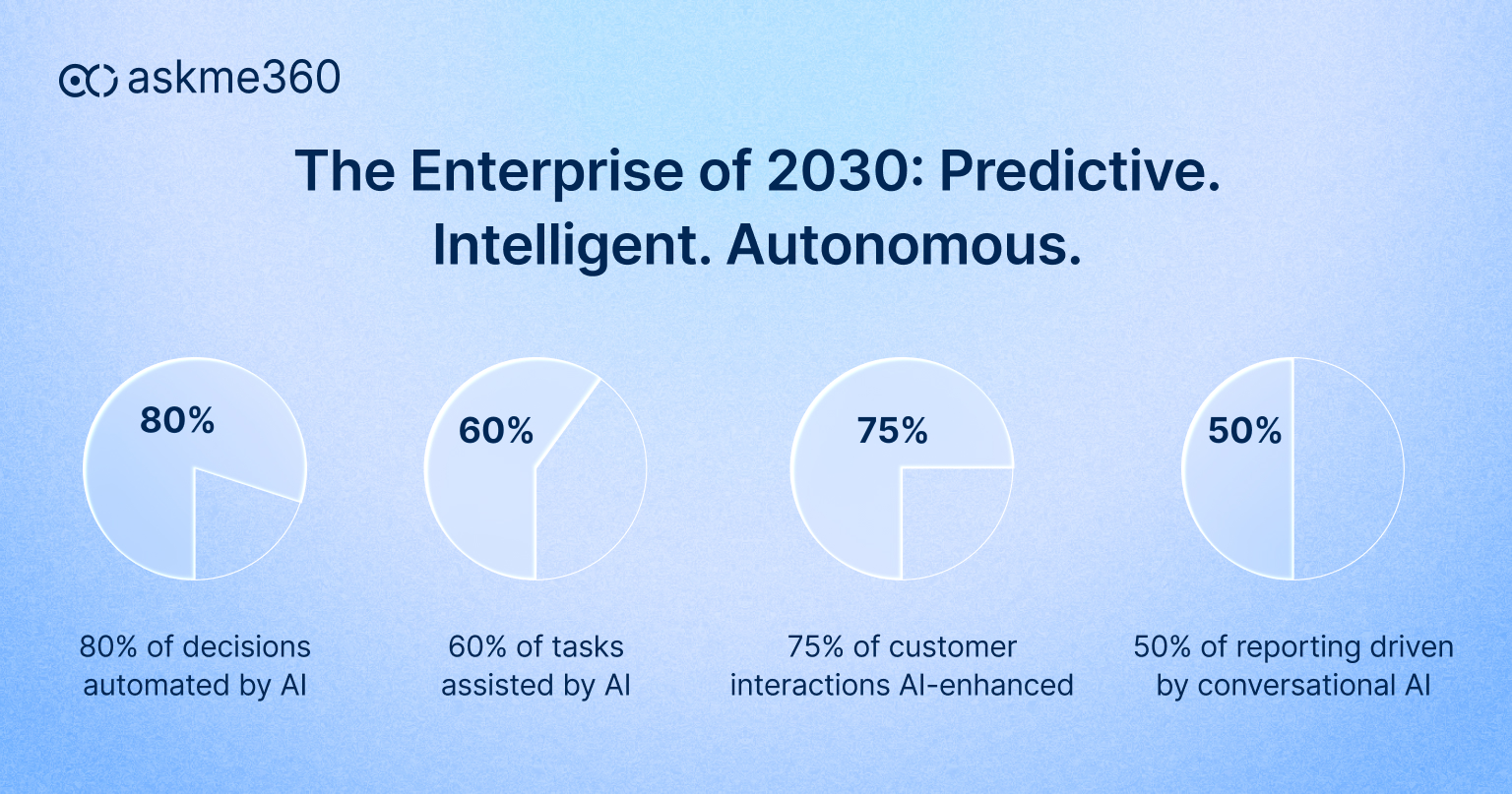 AI adoption in the enterprise of 2030: automated decisions, assisted tasks, and enhanced customer interactions