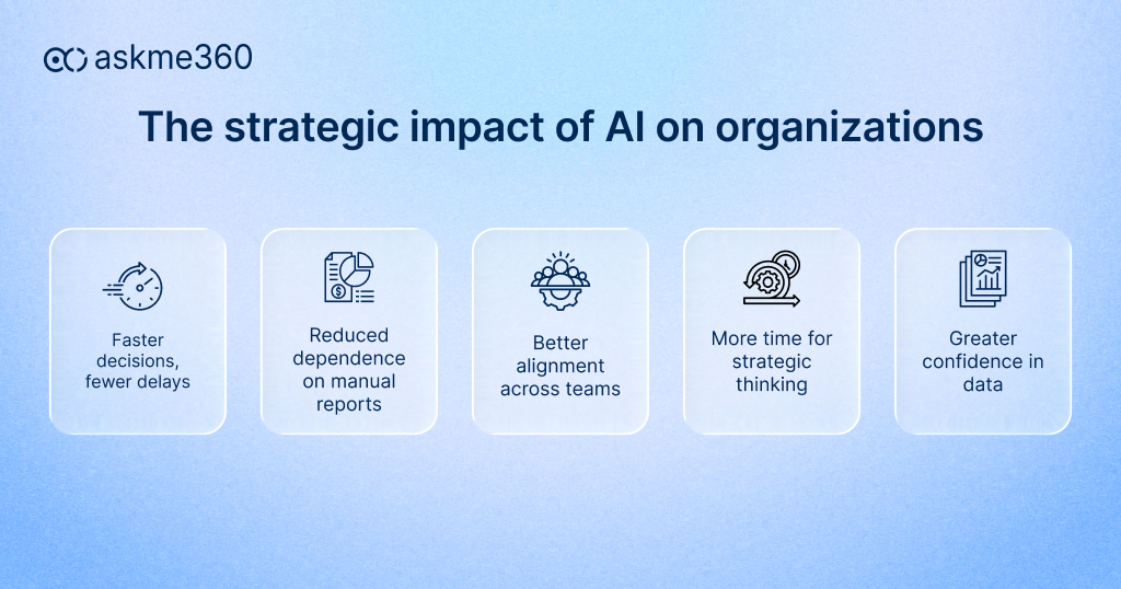 Strategic impacts of AI drive faster decisions, reduce manual reporting, align teams, and increase confidence in data.