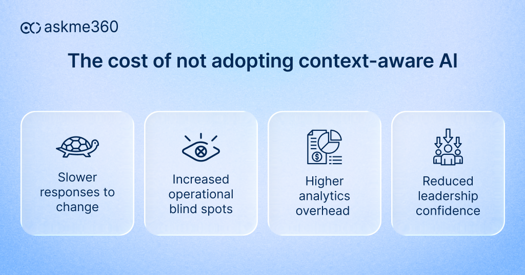 Business impact of not adopting context aware AI, leading to slower responses, blind spots, and reduced decision confidence