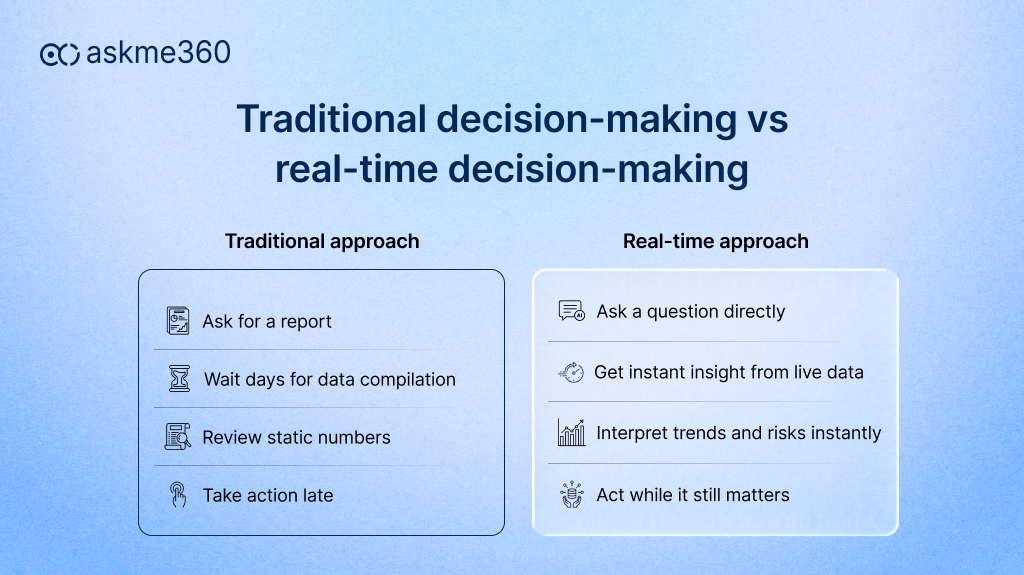 Comparison of traditional decision-making versus real-time decision-making