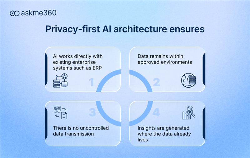 AI Data Privacy architecture ensuring secure ERP integration, controlled environments, no uncontrolled data transmission, and localized insight generation