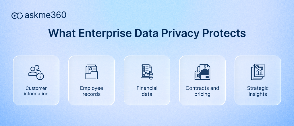AI Data Privacy protecting customer information, employee records, financial data, contracts, pricing, and strategic insights
