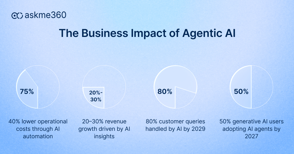 business impact of agentic AI showing cost reduction, revenue growth, and AI agent adoption