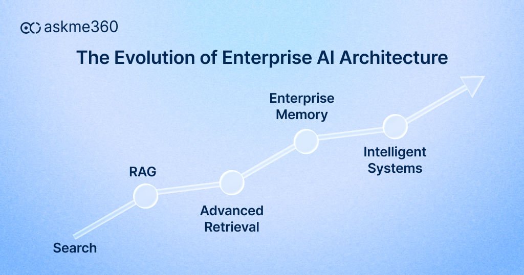 Evolution of enterprise AI architecture from search and RAG to intelligent systems with memory and advanced retrieval