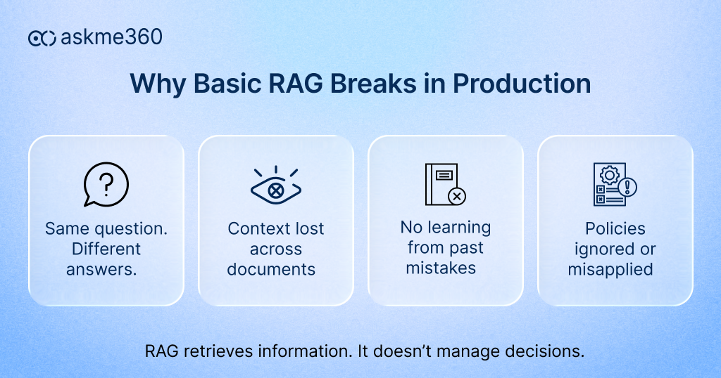 Limitations of RAG architecture in production including inconsistent answers, context loss, and lack of learning