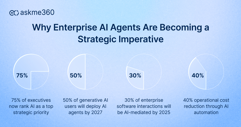 business impact of agentic AI showing cost reduction, revenue growth, and AI agent adoption