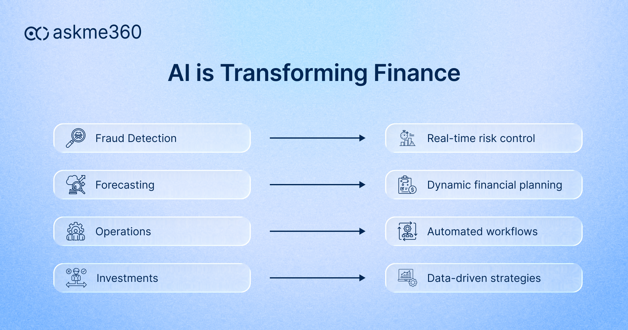 AI in Finance enabling fraud detection, forecasting, operations automation, and investment decision-making in enterprises