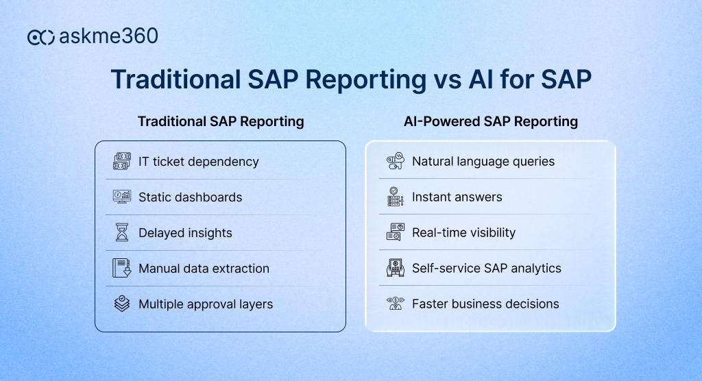 Comparison of traditional SAP reporting and AI-powered SAP reporting with self-service analytics and real-time insights
