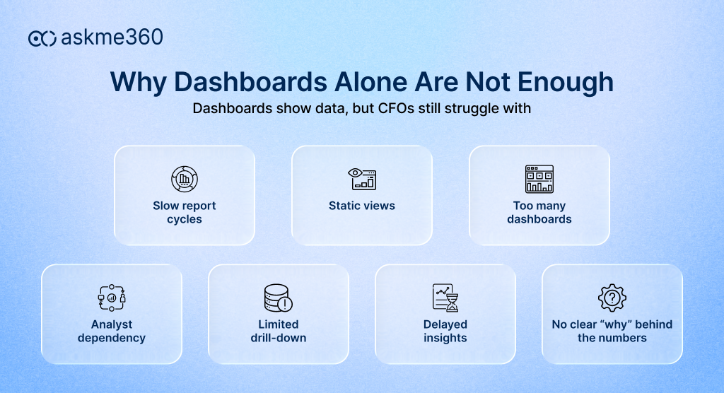 BI dashboard limitations for CFOs including slow reporting cycles static views and analyst dependency