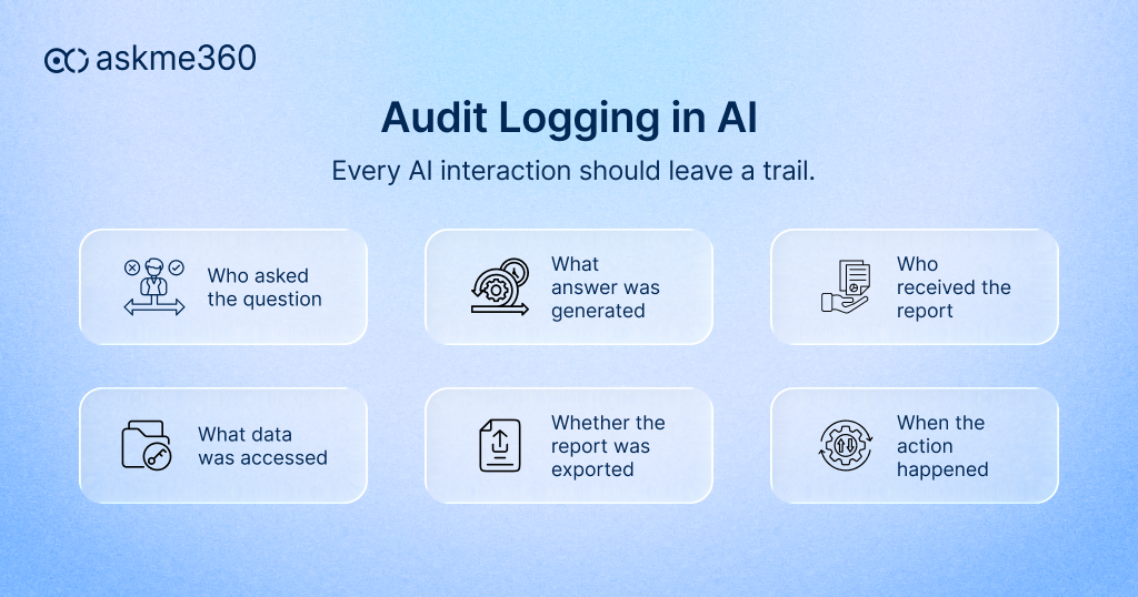 Audit logging in AI showing user queries, data access, generated answers, exports, recipients, and action history