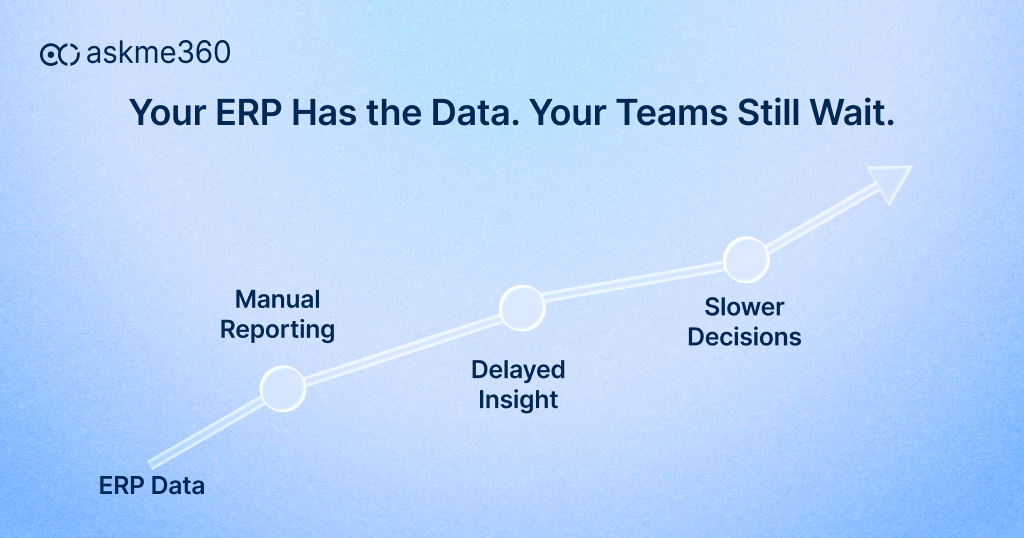 ERP data moving through manual reporting and delayed insights before business decisions