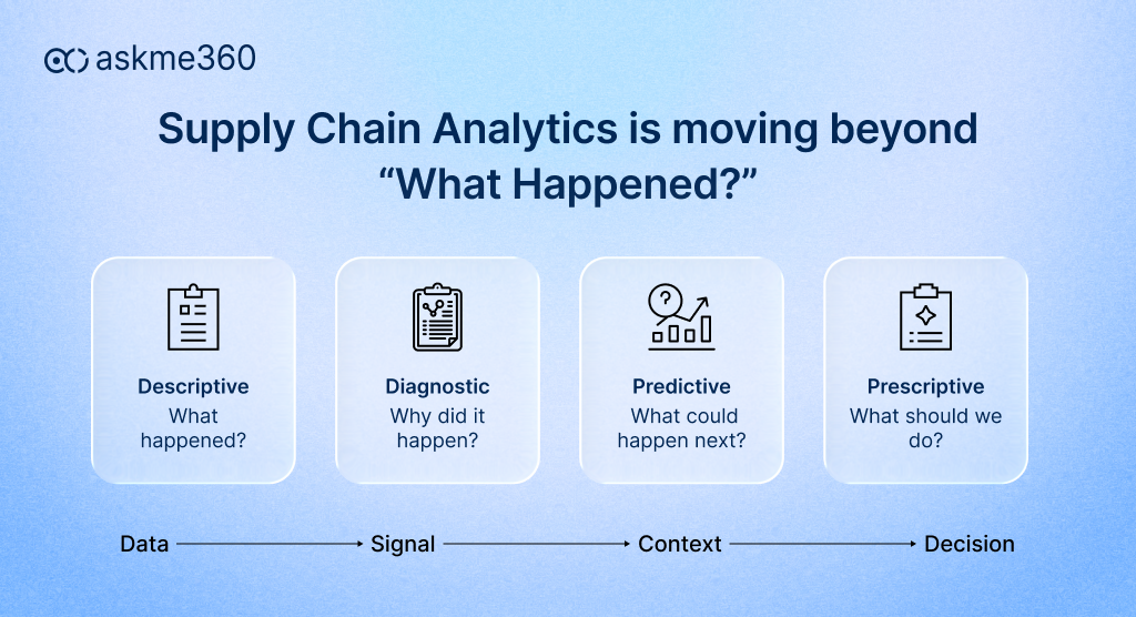 Four levels of supply chain analytics from descriptive and diagnostic to predictive and prescriptive insights