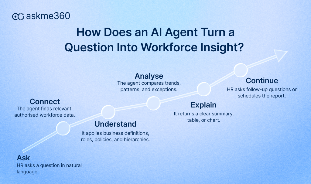 How an AI agent turns natural-language HR questions into workforce insights