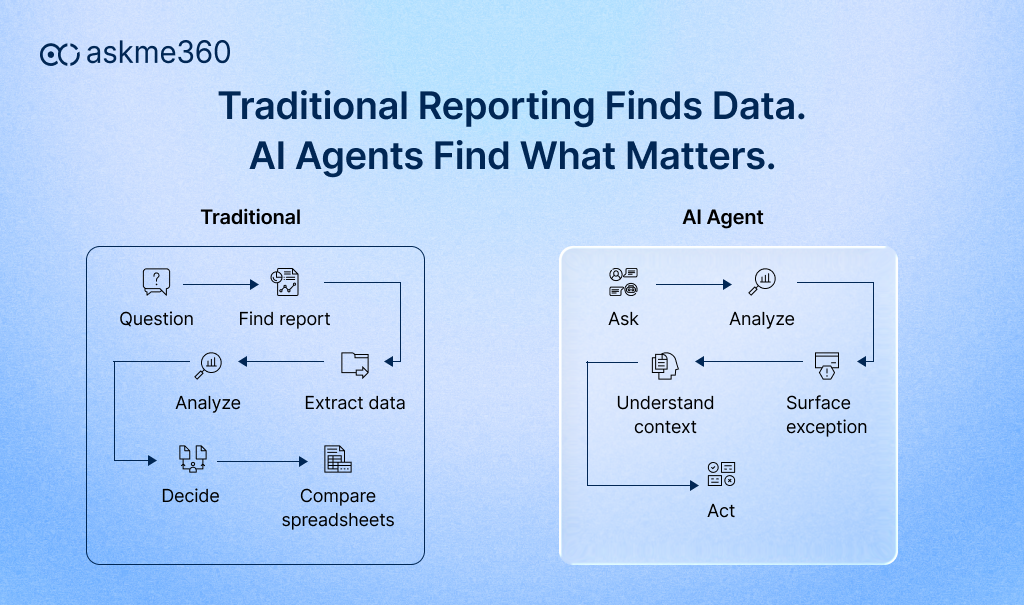 AI agents reducing steps between supply chain questions, analysis, and decisions