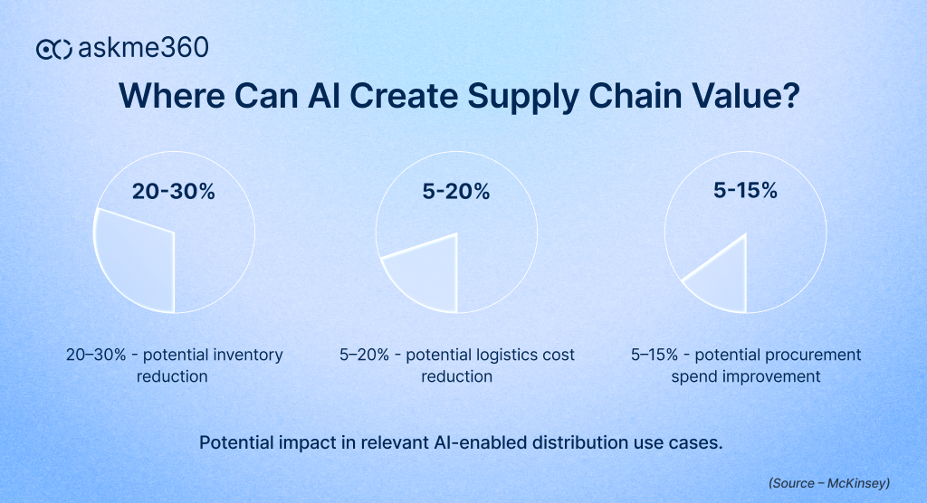Potential AI impact on inventory, logistics costs, and procurement spend