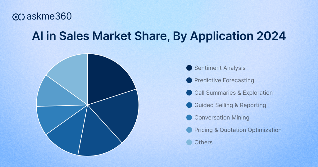 AI in Sales market share by application and growth trends