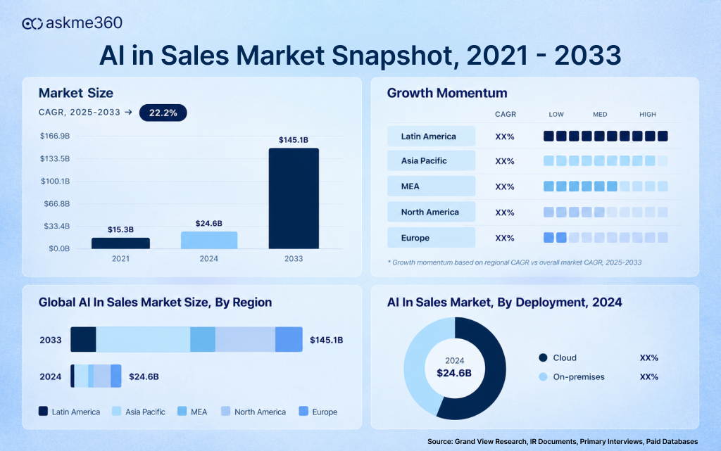AI in Sales market size and growth forecast from 2024 to 2033