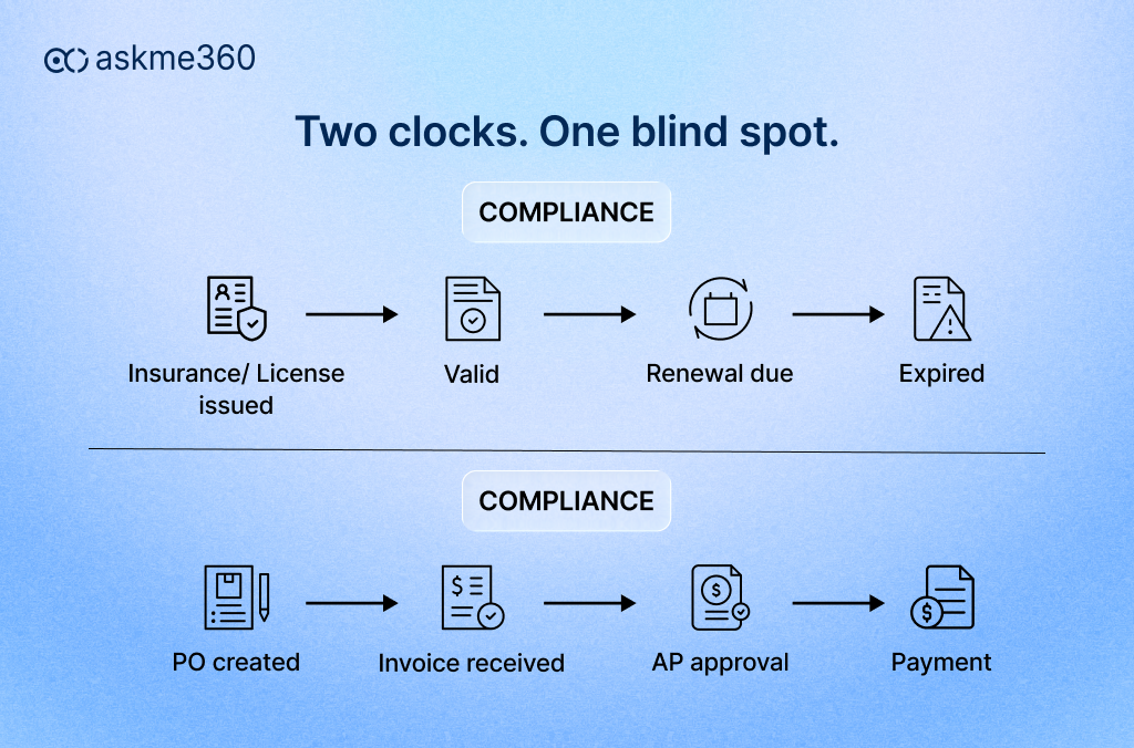 Vendor compliance lifecycle showing expired insurance certificate before payment approval
