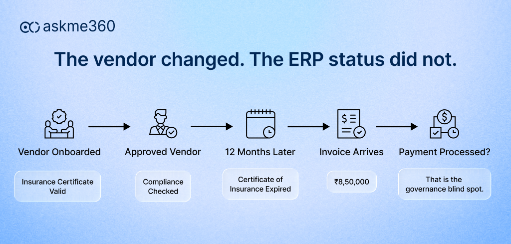 askme360 ERP query detecting vendors with expiring COI and unresolved compliance issues