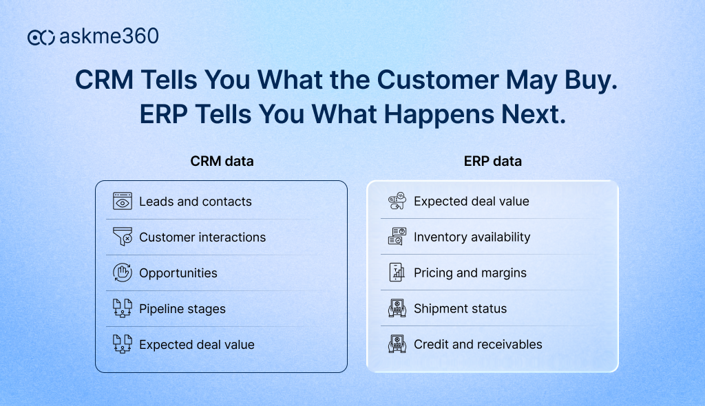 CRM and ERP data combined through AI for more complete sales and revenue insights