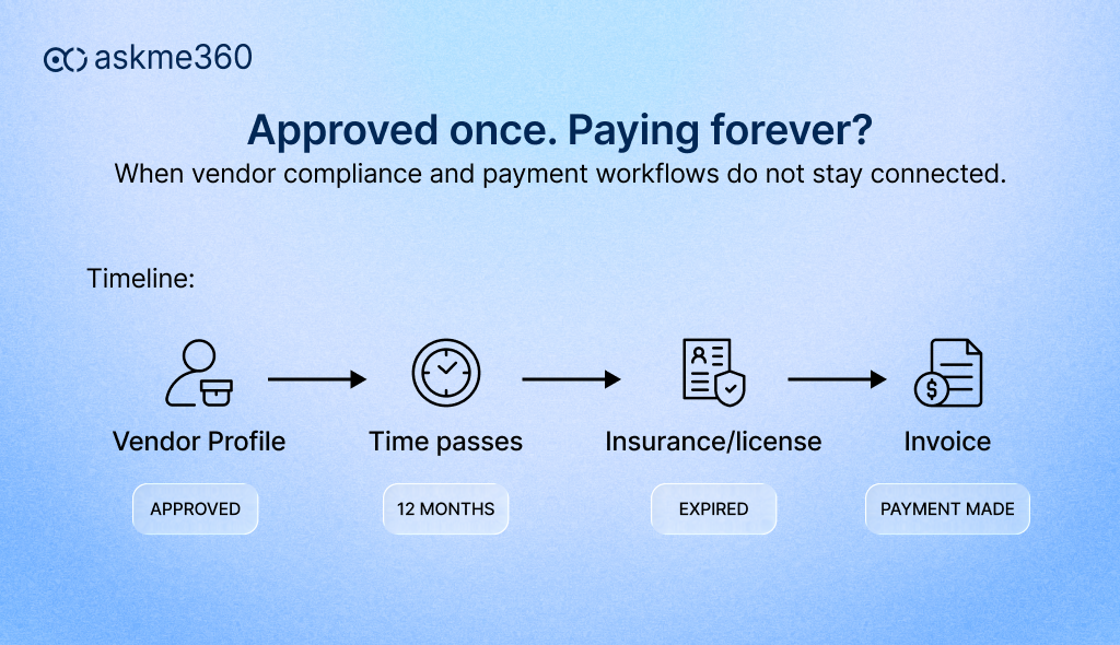 Vendor compliance lifecycle showing expired insurance certificate before payment approval