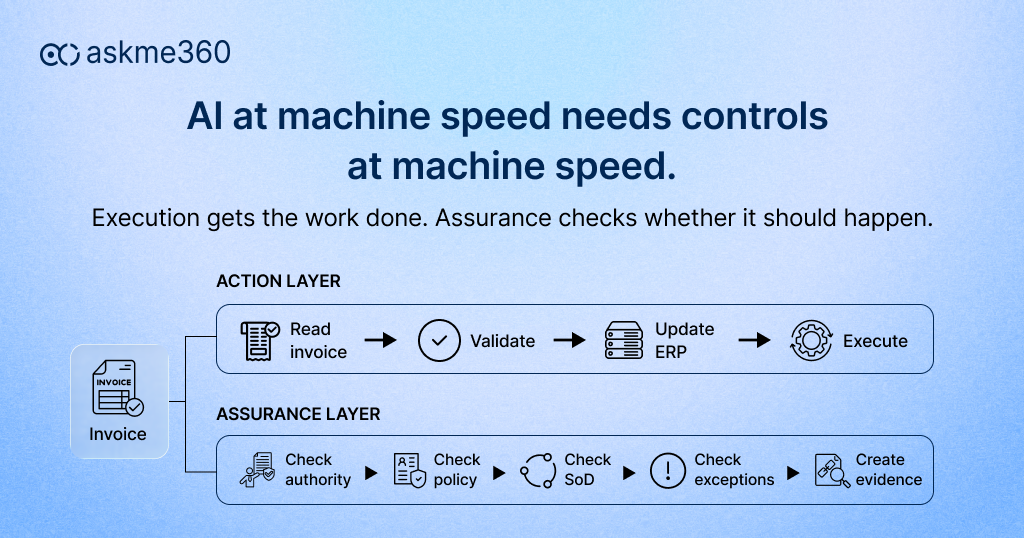 Invoice workflow split into action and assurance layers for ERP execution, authority, policy, segregation of duties and evidence checks