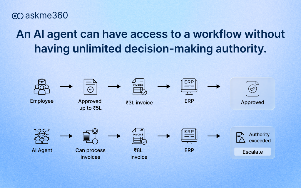Human and AI ERP invoice workflows showing approval limits and escalation when delegated authority is exceeded