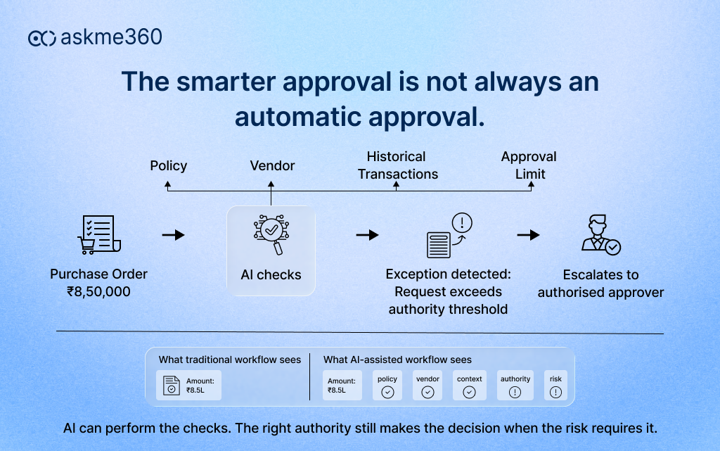 AI-assisted ERP purchase approval checking policy, vendor history and approval limits before escalating an authority exception